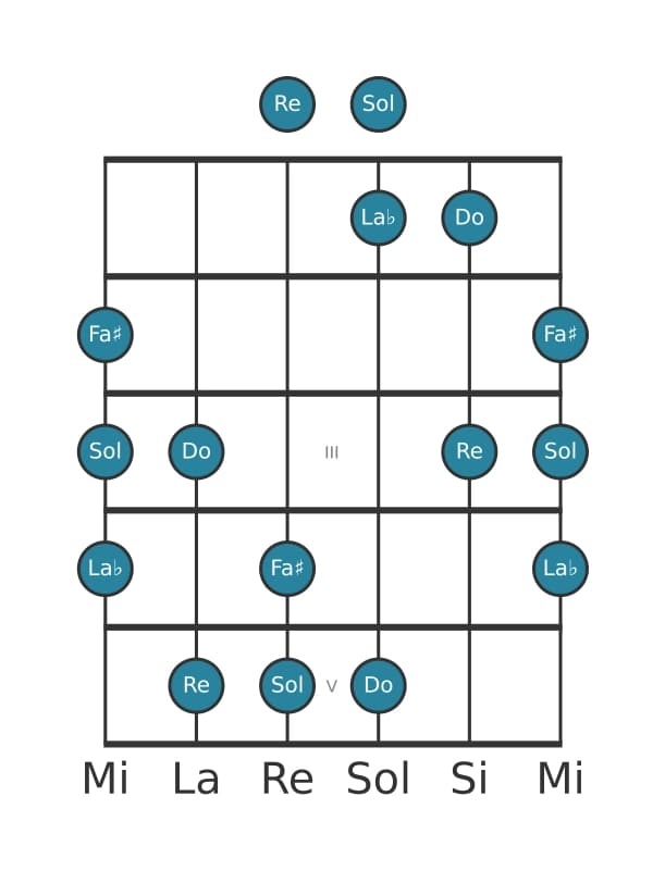 Escala de guitarra para Re Pentatónica mayor napolitana en posición 0