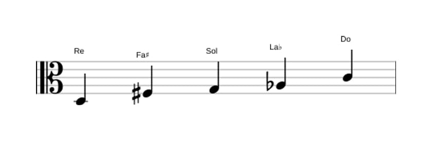 Partitura de la escala Re Pentatónica mayor napolitana en tres octavas (3)