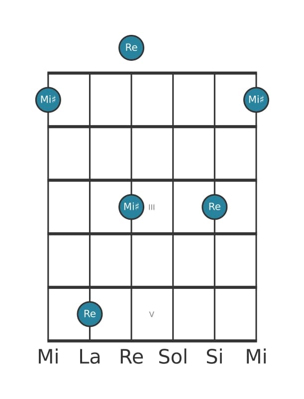 Diagrama de intervalo de guitarra para Novena aumentada en la posición 0