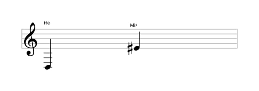 Partitura del intervalo Novena aumentada en tres octavas (3)