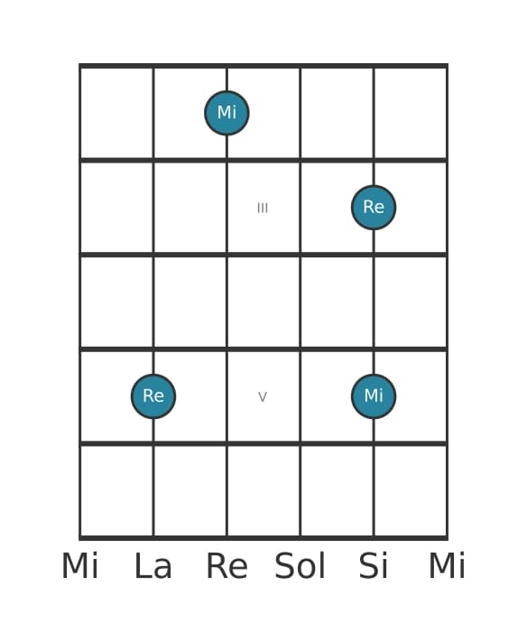 Diagrama de intervalo de guitarra para Novena mayor en la posición 1