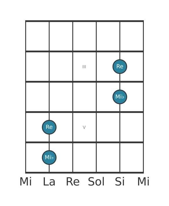Diagrama de intervalo de guitarra para Novena menor en la posición 1