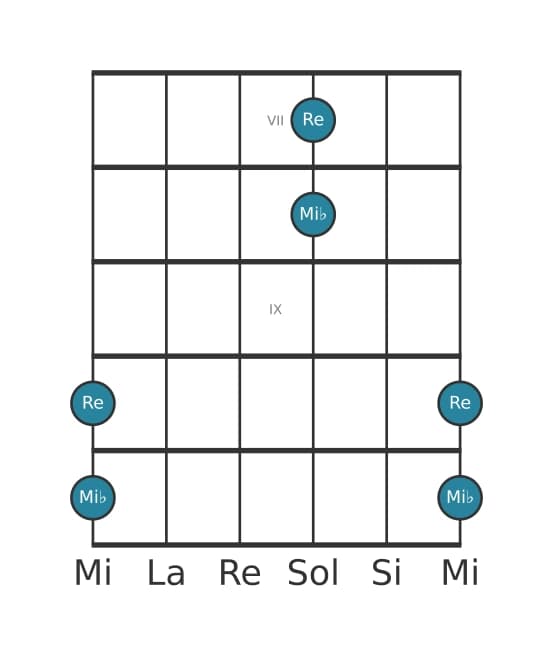 Diagrama de intervalo de guitarra para Novena menor en la posición 6
