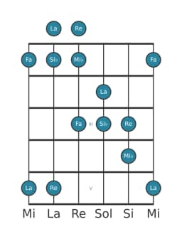 Escala de guitarra para Re Pelog en posición 0