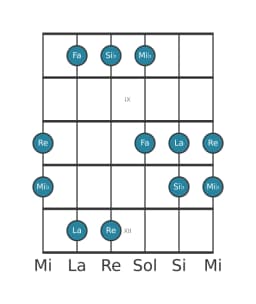 Escala de guitarra para Re Pelog en posición 7