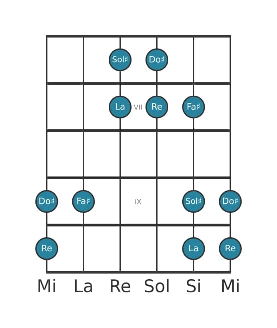 Escala de guitarra para Re Pentatónica lidia en posición 5