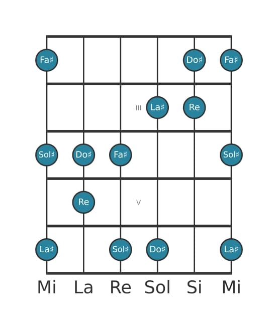 Escala de guitarra para Re Pentatonica lidia sostenido cinco en posición 1