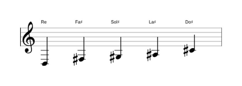 Partitura de la escala Re Pentatonica lidia sostenido cinco en tres octavas (3)