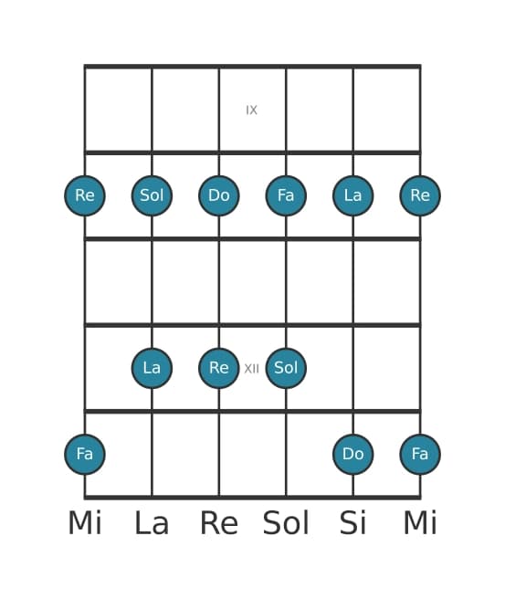 Escala de guitarra para Re Pentatónica menor en posición 8