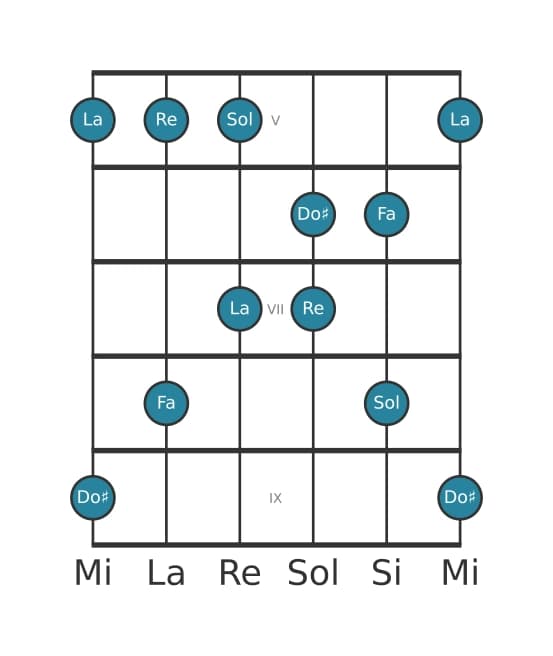 Escala de guitarra para Re Pentatónica menor con séptima mayor en posición 4