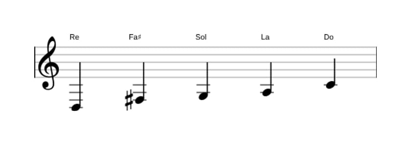 Partitura de la escala Re Pentatónica mixolidio en tres octavas (3)