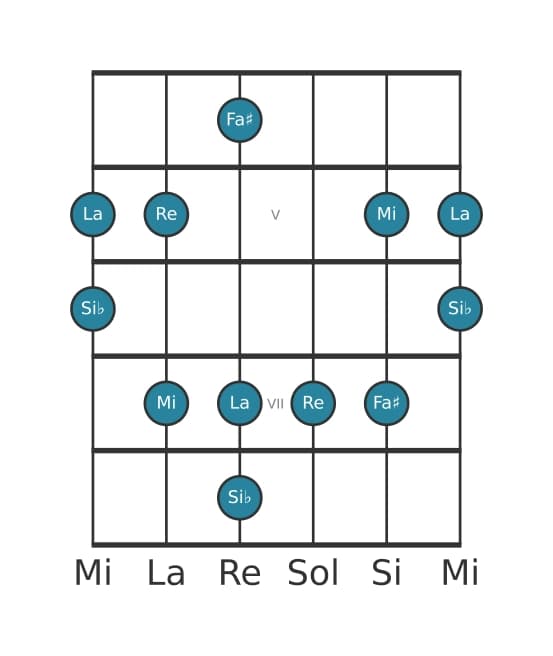 Escala de guitarra para Re Pentatonica sexta bemol en posición 3