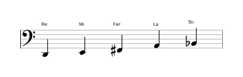 Partitura de la escala Re Pentatonica sexta bemol en tres octavas (2)