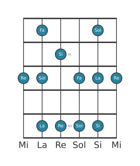 Escala de guitarra para Re Pentatónica sexta menor en posición 7
