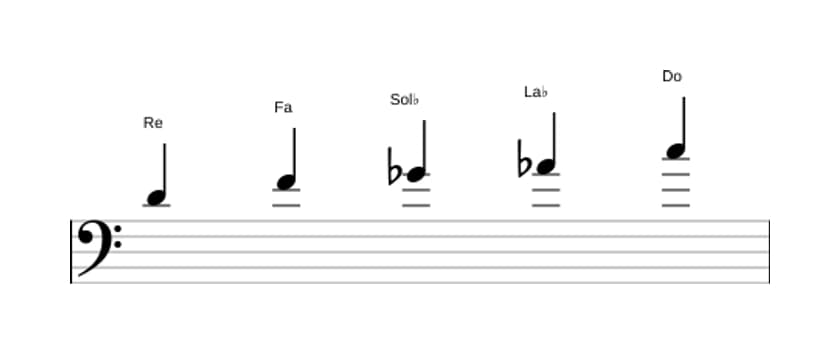 Partitura de la escala Re Pentatónica super locria en tres octavas (4)
