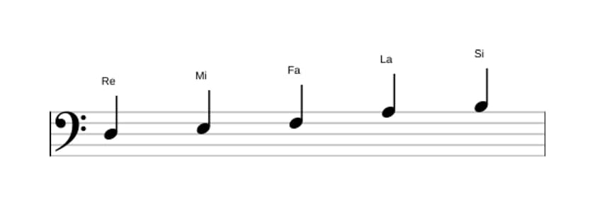 Partitura de la escala Re Pentatónica tercera bemol en tres octavas (3)