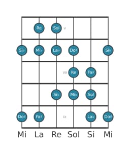 Escala de guitarra para Re Persiana en posición 4
