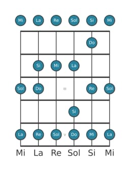 Escala de guitarra para Re Piongio en posición 0