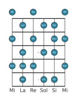 Escala de guitarra para Re Principal tono entero en posición 0