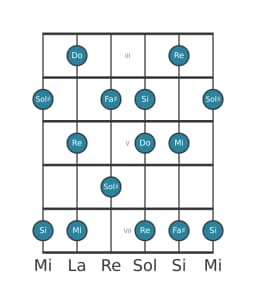 Escala de guitarra para Re Prometea en posición 2