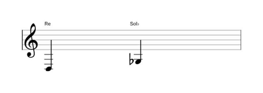 Partitura del intervalo Quarta disminuida en tres octavas (3)