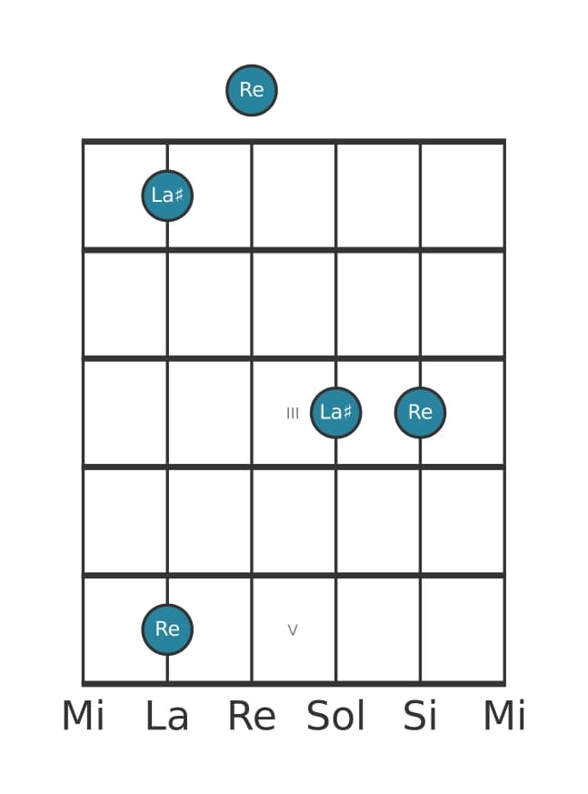 Diagrama de intervalo de guitarra para Quinta aumentada en la posición 0