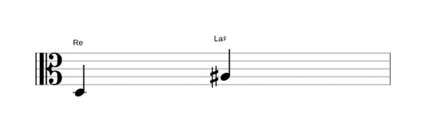 Partitura del intervalo Quinta aumentada en tres octavas (3)