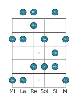 Escala de guitarra para Re Scriabin en posición 0