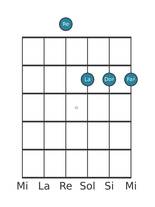 Voz de guitarra #3 del acorde Re Séptima mayor