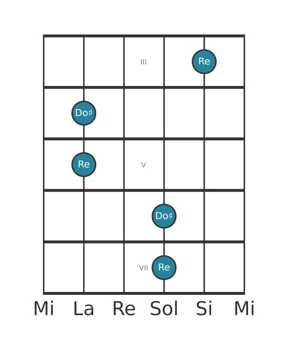 Diagrama de intervalo de guitarra para Septima mayor en la posición 2