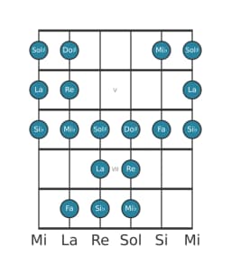 Escala de guitarra para Re Todi raga en posición 3