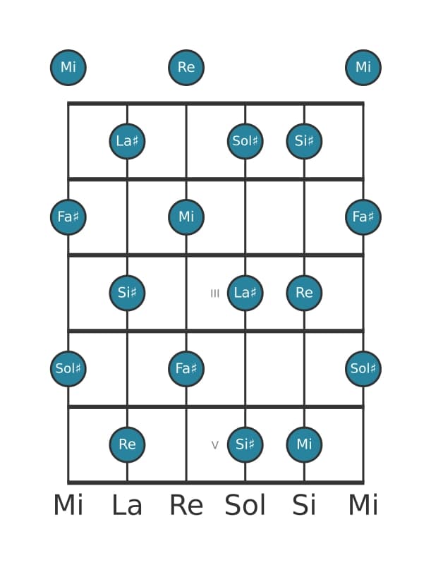 Escala de guitarra para Re Tono entero en posición 0