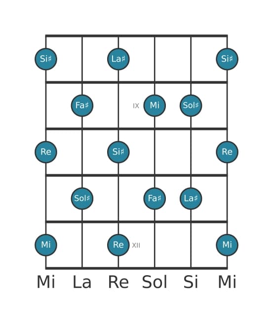Escala de guitarra para Re Tono entero en posición 7