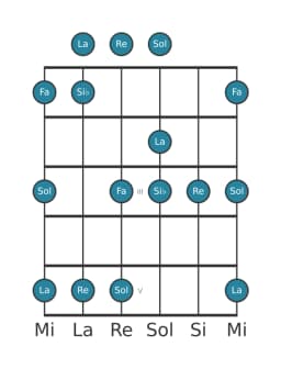 Escala de guitarra para Re vietnam 1 en posición 0