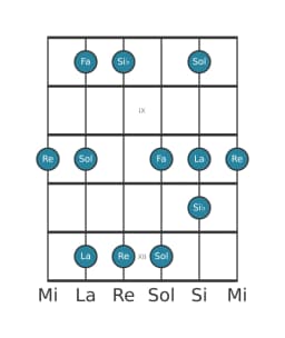 Escala de guitarra para Re vietnam 1 en posición 7