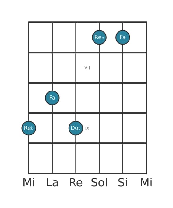 Voz de guitarra #0 del acorde Re bemol Séptima dominante