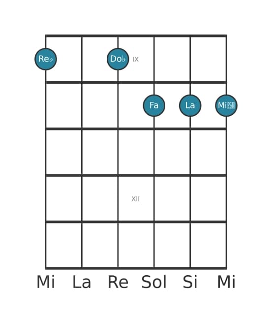 Voz de guitarra #0 del acorde Re bemol Séptima con quinta aumentada y novena bemol