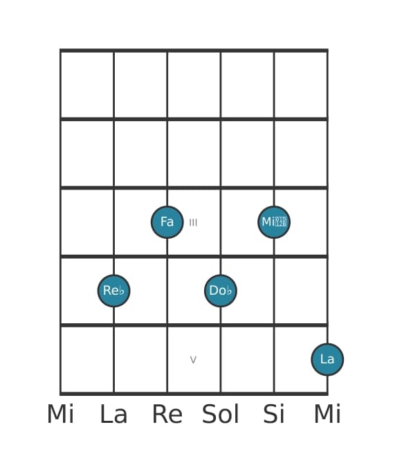 Voz de guitarra #1 del acorde Re bemol Séptima con quinta aumentada y novena bemol