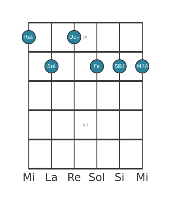 Voz de guitarra #0 del acorde Re bemol Séptima con novena y decimotercera bemoles y undécima aumentada