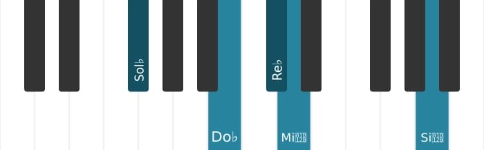 Voz de piano del acorde Re bemol Séptima dominante con cuarta suspendida, novena bemol y decimotercera bemol - 3