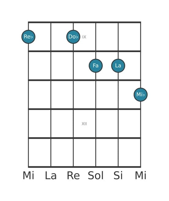 Voz de guitarra #2 del acorde Re bemol Novena dominante con quinta aumentada