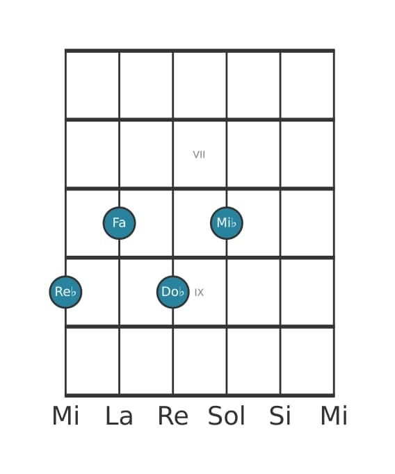 Voz de guitarra #1 del acorde Re bemol Novena sin quinta