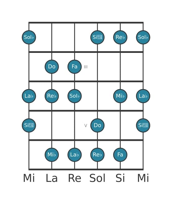 Escala de guitarra para Re bemol Armónica mayor en posición 1