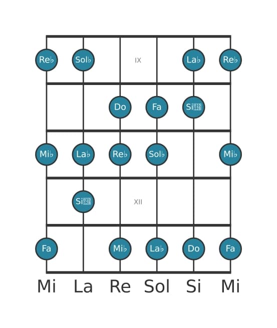 Escala de guitarra para Re bemol Armónica mayor en posición 8
