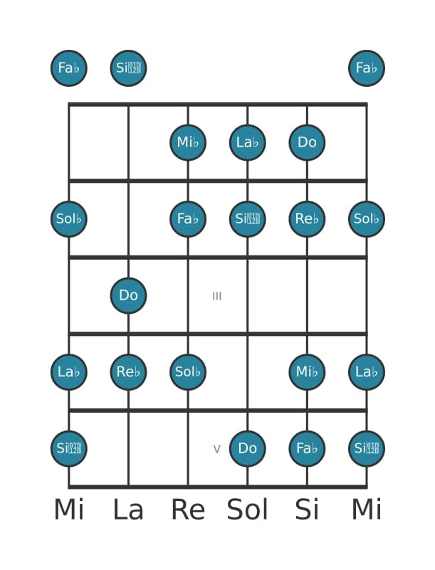 Escala de guitarra para Re bemol Armónica menor en posición 0