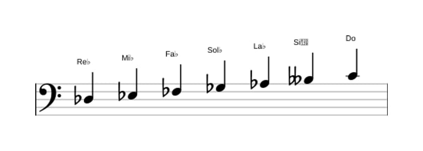 Partitura de la escala Re bemol Armónica menor en tres octavas (3)