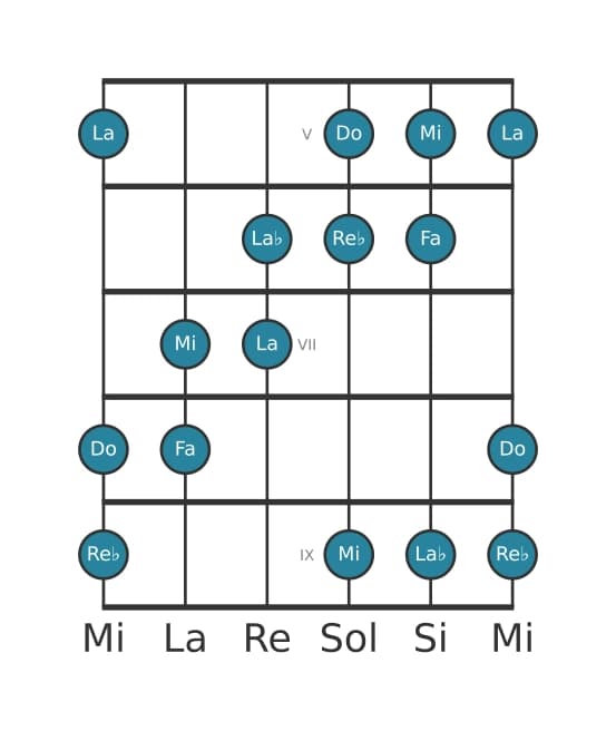 Escala de guitarra para Re bemol Aumentada en posición 4