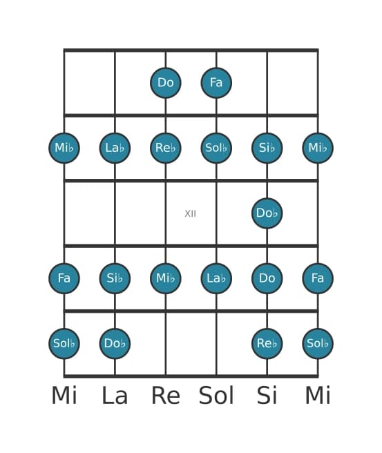 Escala de guitarra para Re bemol Bebop en posición 9