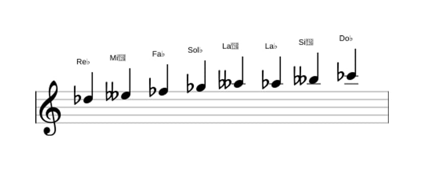 Partitura de la escala Re bemol Bebop locria en tres octavas (5)