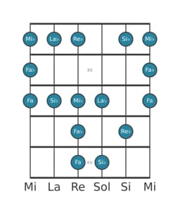 Escala de guitarra para Re bemol Blues mayor en posición 10